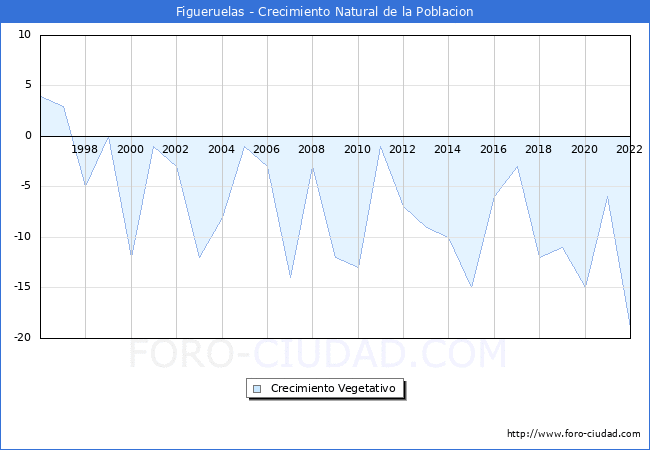 Crecimiento Vegetativo del municipio de Figueruelas desde 1996 hasta el 2022 