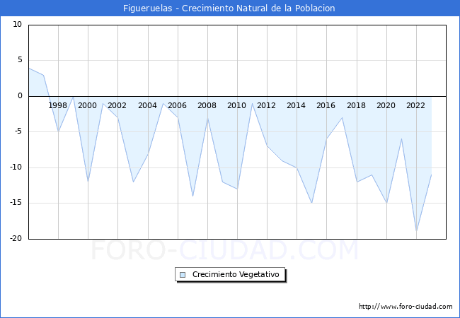 Crecimiento Vegetativo del municipio de Figueruelas desde 1996 hasta el 2023 