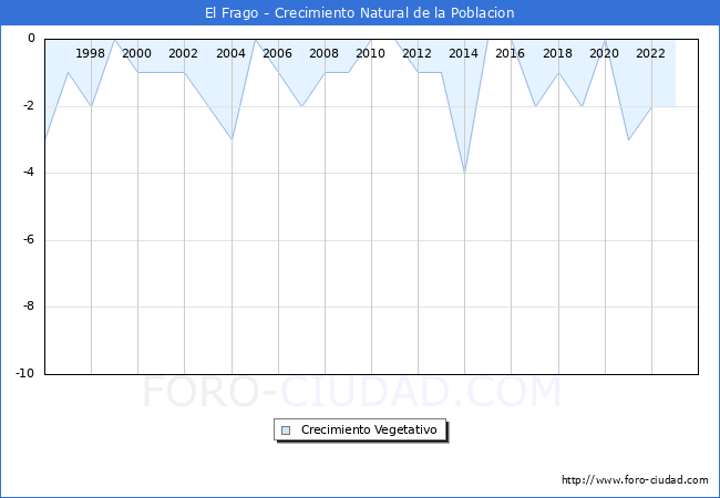 Crecimiento Vegetativo del municipio de El Frago desde 1996 hasta el 2023 