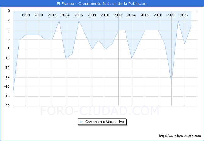 Crecimiento Vegetativo del municipio de El Frasno desde 1996 hasta el 2023 