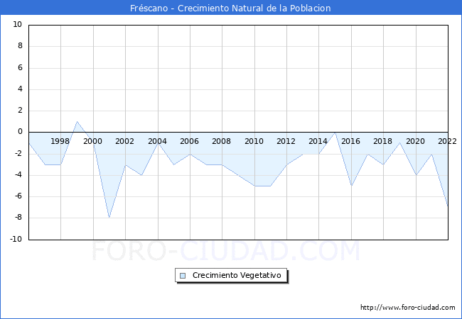 Crecimiento Vegetativo del municipio de Frscano desde 1996 hasta el 2022 