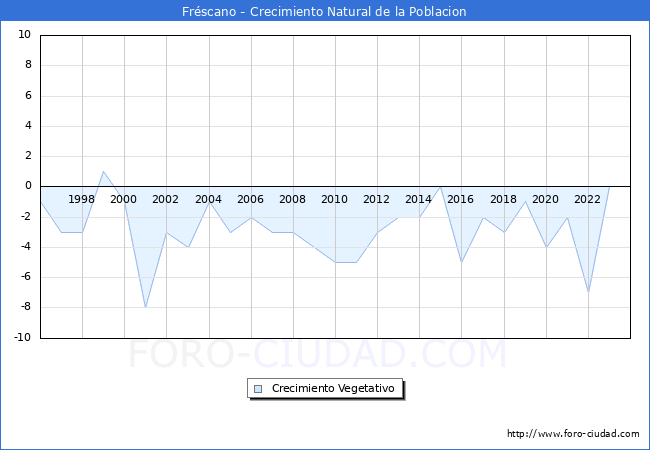 Crecimiento Vegetativo del municipio de Frscano desde 1996 hasta el 2023 