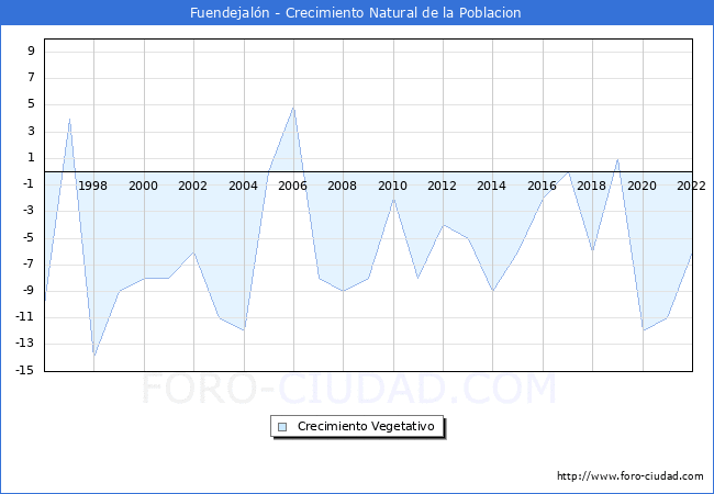 Crecimiento Vegetativo del municipio de Fuendejaln desde 1996 hasta el 2022 