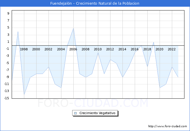 Crecimiento Vegetativo del municipio de Fuendejaln desde 1996 hasta el 2023 