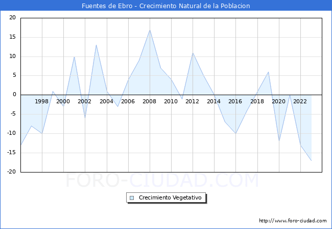 Crecimiento Vegetativo del municipio de Fuentes de Ebro desde 1996 hasta el 2023 