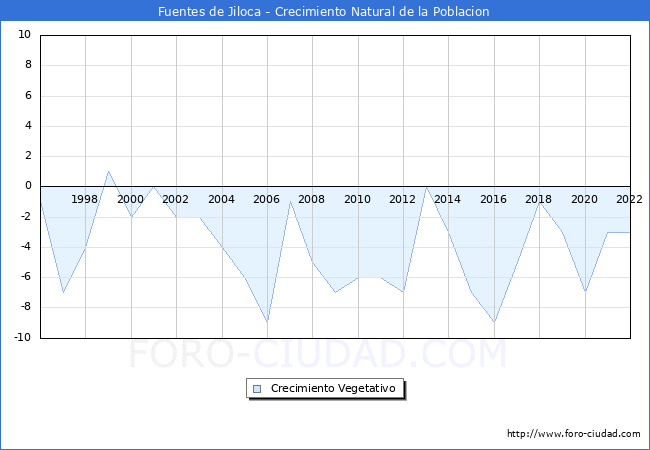 Crecimiento Vegetativo del municipio de Fuentes de Jiloca desde 1996 hasta el 2022 