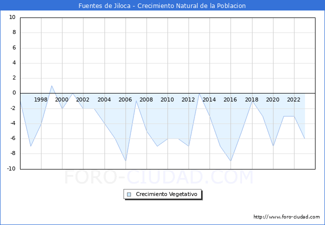 Crecimiento Vegetativo del municipio de Fuentes de Jiloca desde 1996 hasta el 2023 