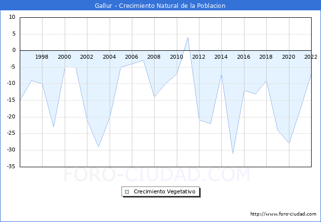 Crecimiento Vegetativo del municipio de Gallur desde 1996 hasta el 2021 
