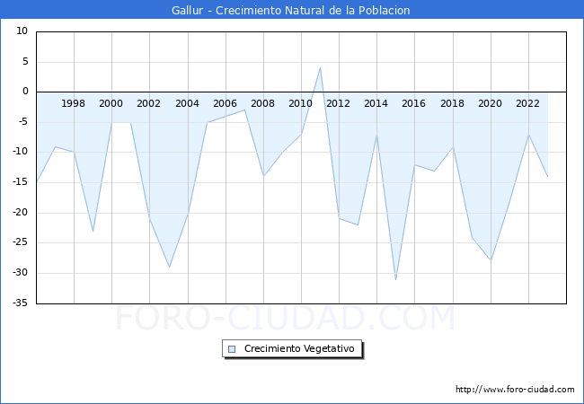 Crecimiento Vegetativo del municipio de Gallur desde 1996 hasta el 2023 