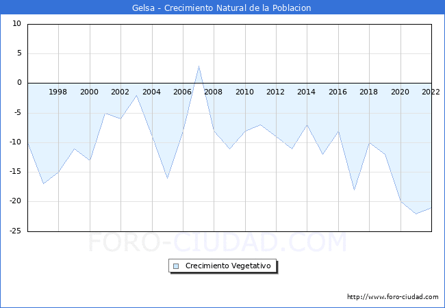 Crecimiento Vegetativo del municipio de Gelsa desde 1996 hasta el 2021 