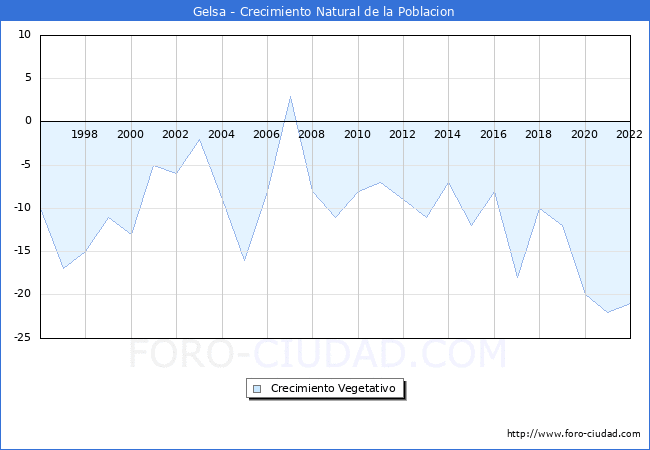 Crecimiento Vegetativo del municipio de Gelsa desde 1996 hasta el 2022 