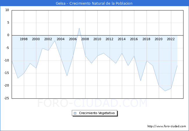 Crecimiento Vegetativo del municipio de Gelsa desde 1996 hasta el 2023 