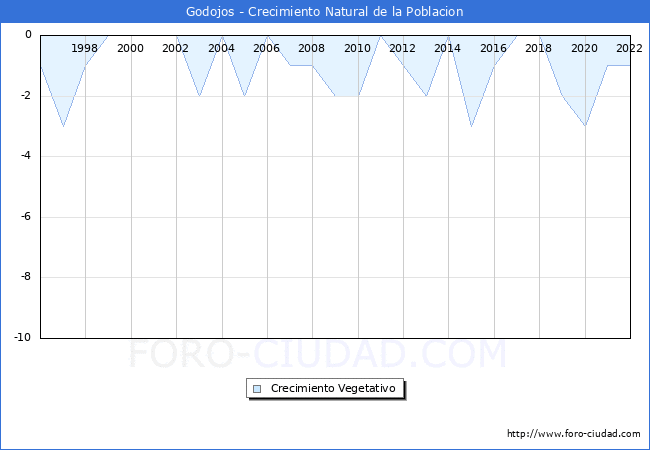 Crecimiento Vegetativo del municipio de Godojos desde 1996 hasta el 2022 