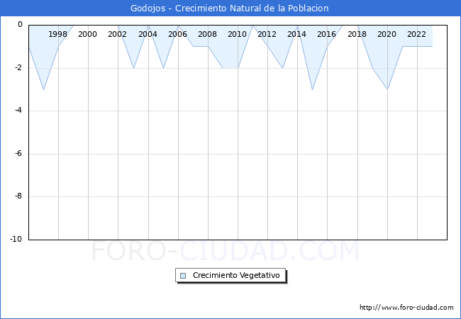 Crecimiento Vegetativo del municipio de Godojos desde 1996 hasta el 2023 