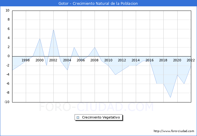 Crecimiento Vegetativo del municipio de Gotor desde 1996 hasta el 2021 