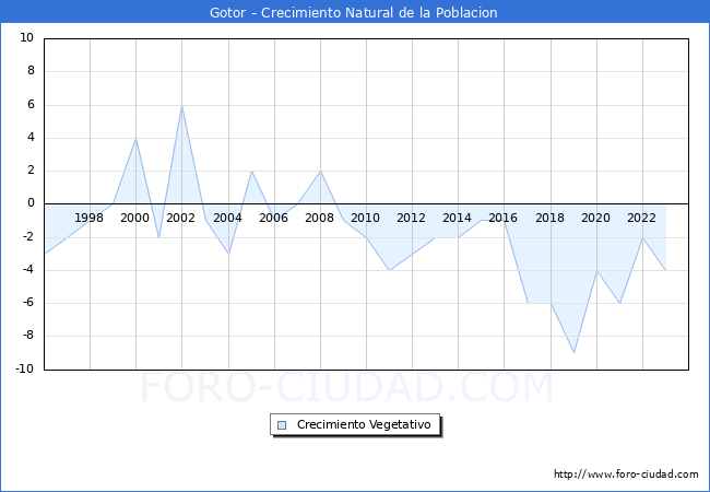 Crecimiento Vegetativo del municipio de Gotor desde 1996 hasta el 2023 