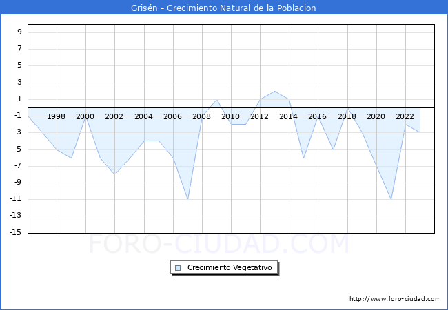 Crecimiento Vegetativo del municipio de Grisn desde 1996 hasta el 2023 