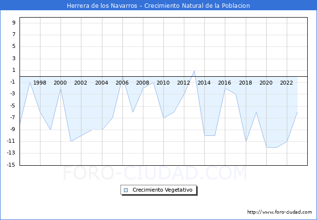 Crecimiento Vegetativo del municipio de Herrera de los Navarros desde 1996 hasta el 2023 