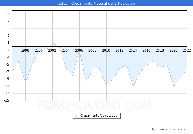 Crecimiento Vegetativo del municipio de Ibdes desde 1996 hasta el 2022 