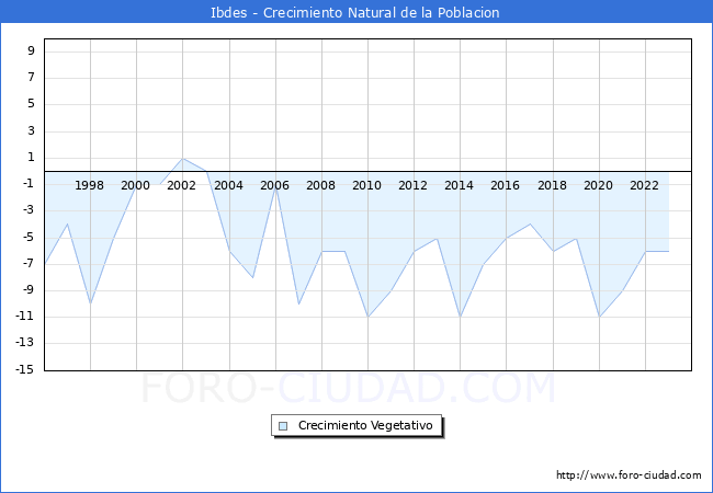 Crecimiento Vegetativo del municipio de Ibdes desde 1996 hasta el 2023 