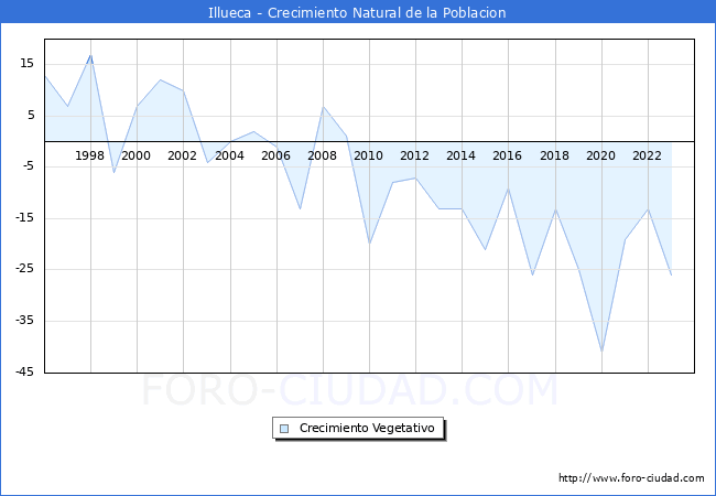 Crecimiento Vegetativo del municipio de Illueca desde 1996 hasta el 2023 