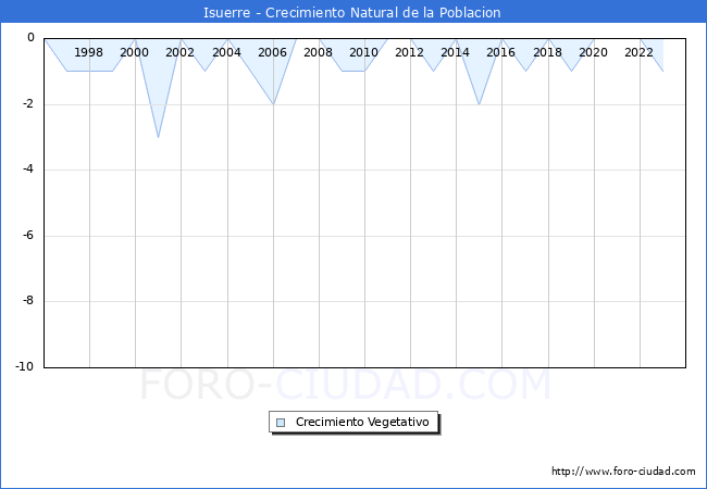 Crecimiento Vegetativo del municipio de Isuerre desde 1996 hasta el 2023 