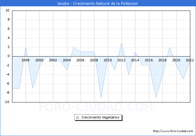 Crecimiento Vegetativo del municipio de Jaraba desde 1996 hasta el 2022 