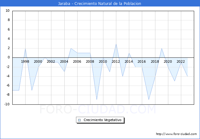 Crecimiento Vegetativo del municipio de Jaraba desde 1996 hasta el 2023 