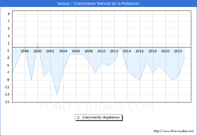 Crecimiento Vegetativo del municipio de Jarque desde 1996 hasta el 2023 