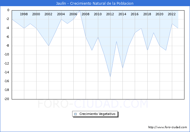 Crecimiento Vegetativo del municipio de Jaul�n desde 1996 hasta el 2023 