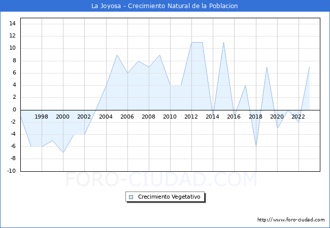 Crecimiento Vegetativo del municipio de La Joyosa desde 1996 hasta el 2023 