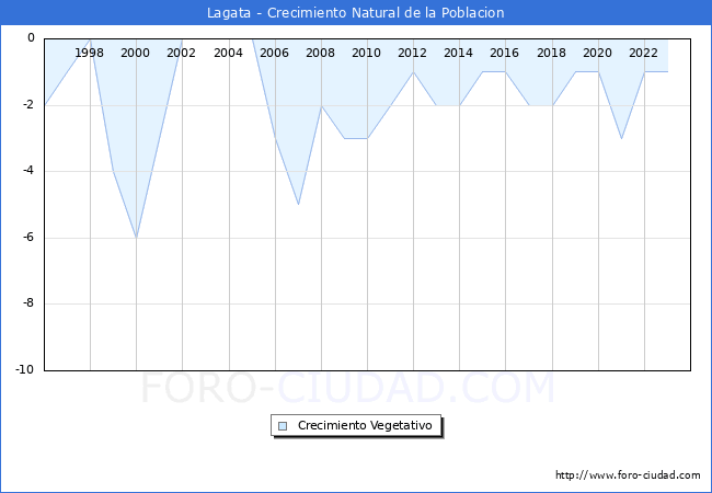 Crecimiento Vegetativo del municipio de Lagata desde 1996 hasta el 2023 
