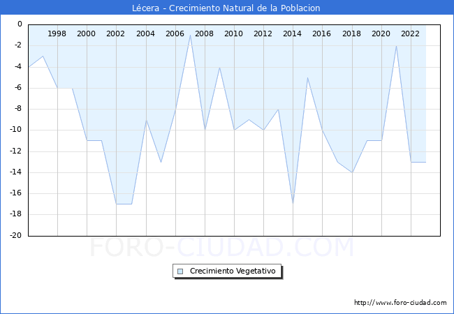 Crecimiento Vegetativo del municipio de L�cera desde 1996 hasta el 2023 