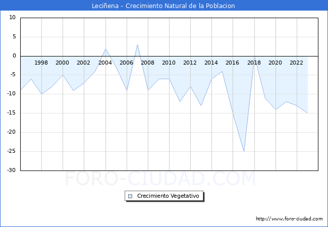 Crecimiento Vegetativo del municipio de Leci�ena desde 1996 hasta el 2023 
