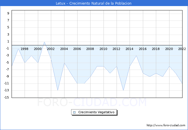 Crecimiento Vegetativo del municipio de Letux desde 1996 hasta el 2022 