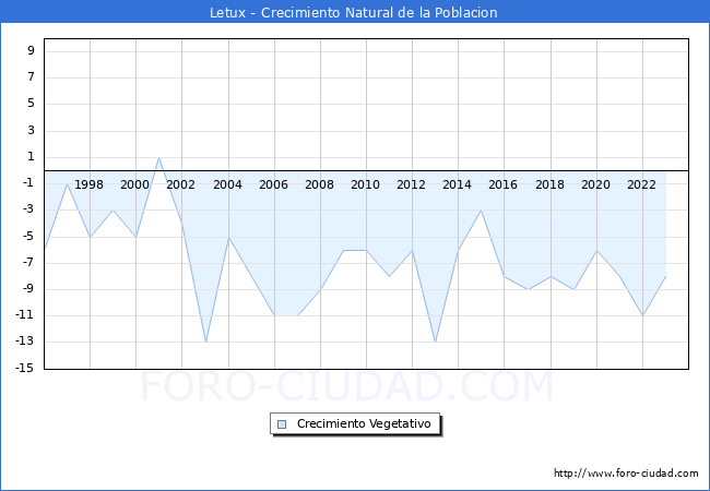 Crecimiento Vegetativo del municipio de Letux desde 1996 hasta el 2023 