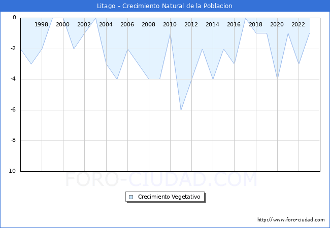 Crecimiento Vegetativo del municipio de Litago desde 1996 hasta el 2023 