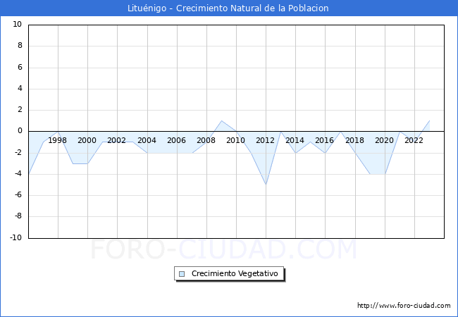 Crecimiento Vegetativo del municipio de Litu�nigo desde 1996 hasta el 2023 