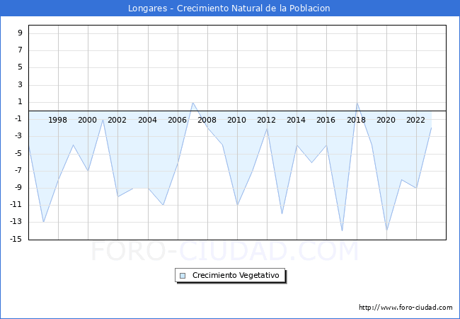 Crecimiento Vegetativo del municipio de Longares desde 1996 hasta el 2023 