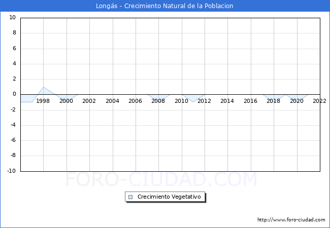 Crecimiento Vegetativo del municipio de Longs desde 1996 hasta el 2022 