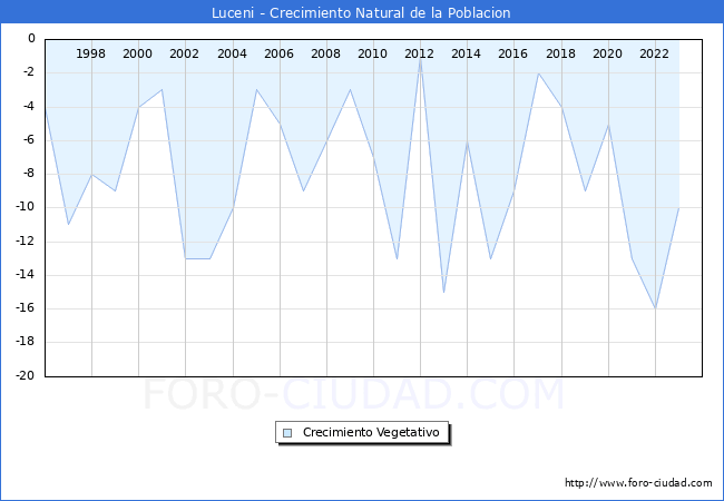 Crecimiento Vegetativo del municipio de Luceni desde 1996 hasta el 2023 
