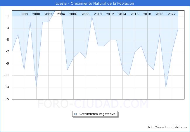 Crecimiento Vegetativo del municipio de Luesia desde 1996 hasta el 2023 