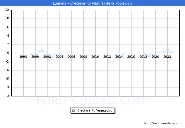 Crecimiento Vegetativo del municipio de Luesma desde 1996 hasta el 2023 
