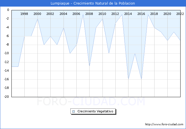Crecimiento Vegetativo del municipio de Lumpiaque desde 1996 hasta el 2021 