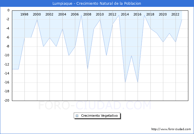 Crecimiento Vegetativo del municipio de Lumpiaque desde 1996 hasta el 2023 