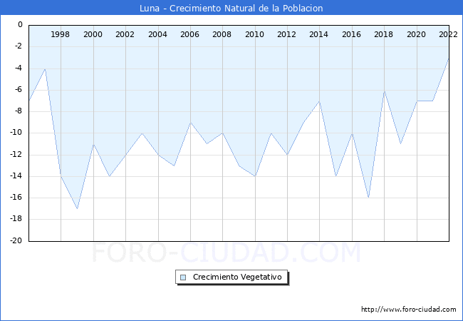 Crecimiento Vegetativo del municipio de Luna desde 1996 hasta el 2021 