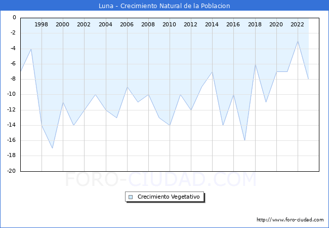 Crecimiento Vegetativo del municipio de Luna desde 1996 hasta el 2023 