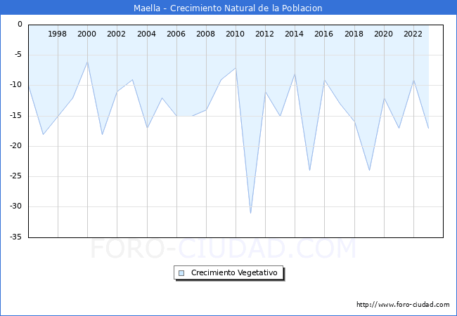 Crecimiento Vegetativo del municipio de Maella desde 1996 hasta el 2023 
