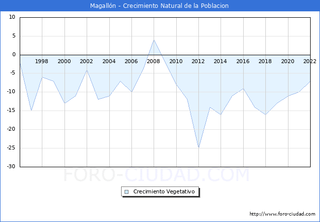 Crecimiento Vegetativo del municipio de Magallón desde 1996 hasta el 2021 
