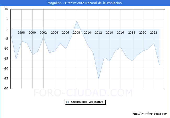 Crecimiento Vegetativo del municipio de Magall�n desde 1996 hasta el 2023 